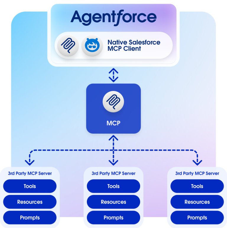 Diagram of Agentforce and Model Context Protocol (MCP).