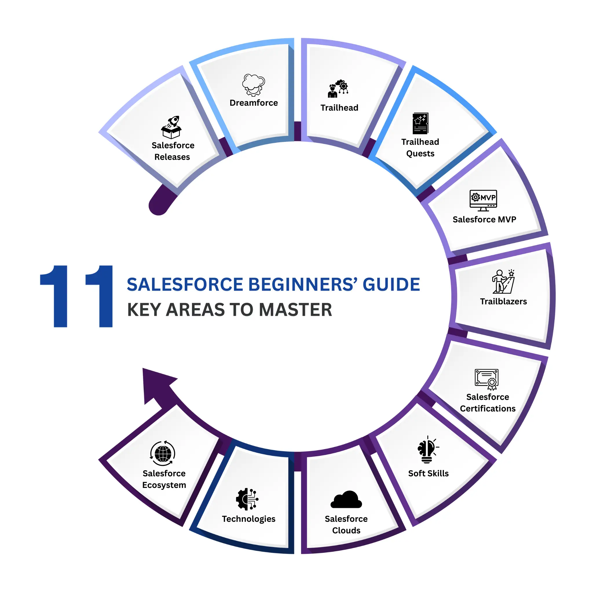 Salesforce Beginners' Guide: 11 key areas to master, including releases, Dreamforce, Trailhead, certifications, and soft skills.