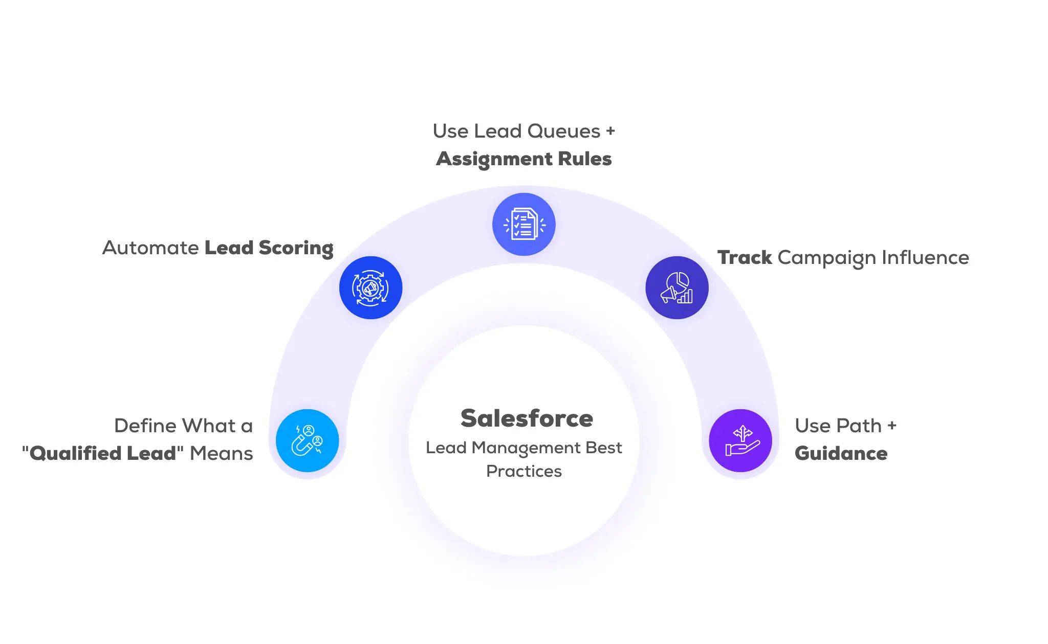 Salesforce lead management best practices: qualified leads, automating lead scoring, using lead queues and assignment rules, tracking campaign influence, and utilizing path and guidance.