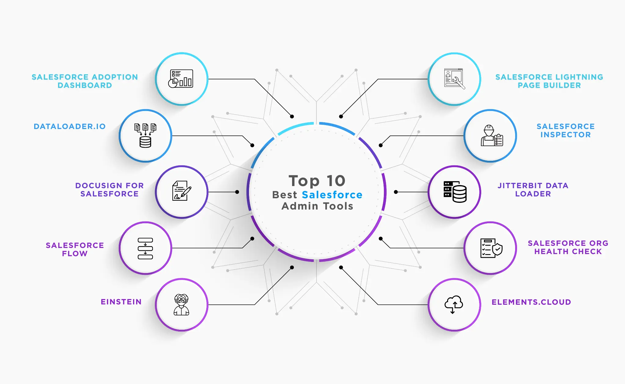 Top 10 Best Salesforce Admin Tools including DataLoader.io, DocuSign, Salesforce Flow, Einstein, and more.