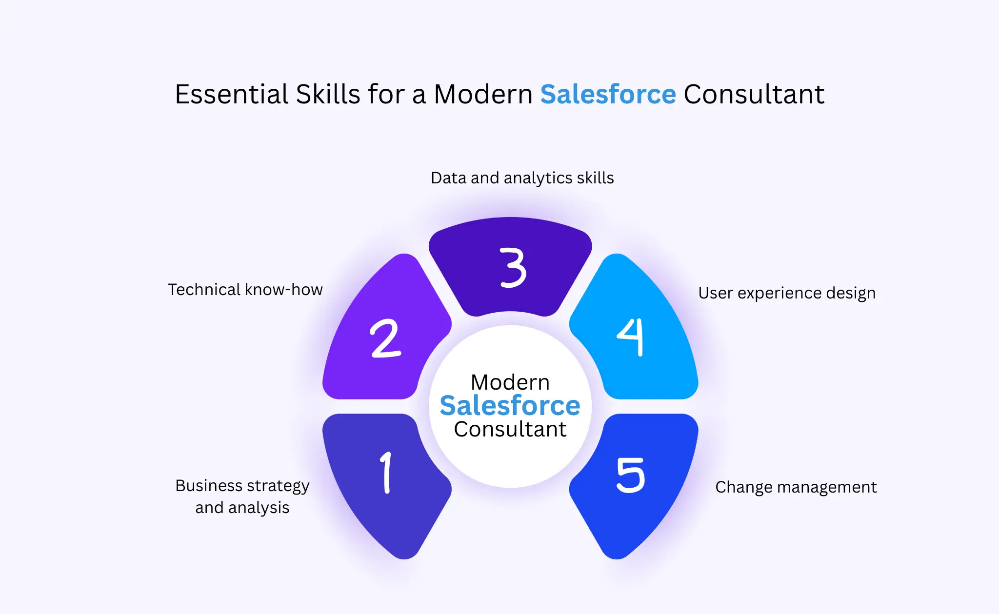 Essential Skills for a Modern Salesforce Consultant: Business strategy, technical know-how, data & analytics, user experience design, change management.