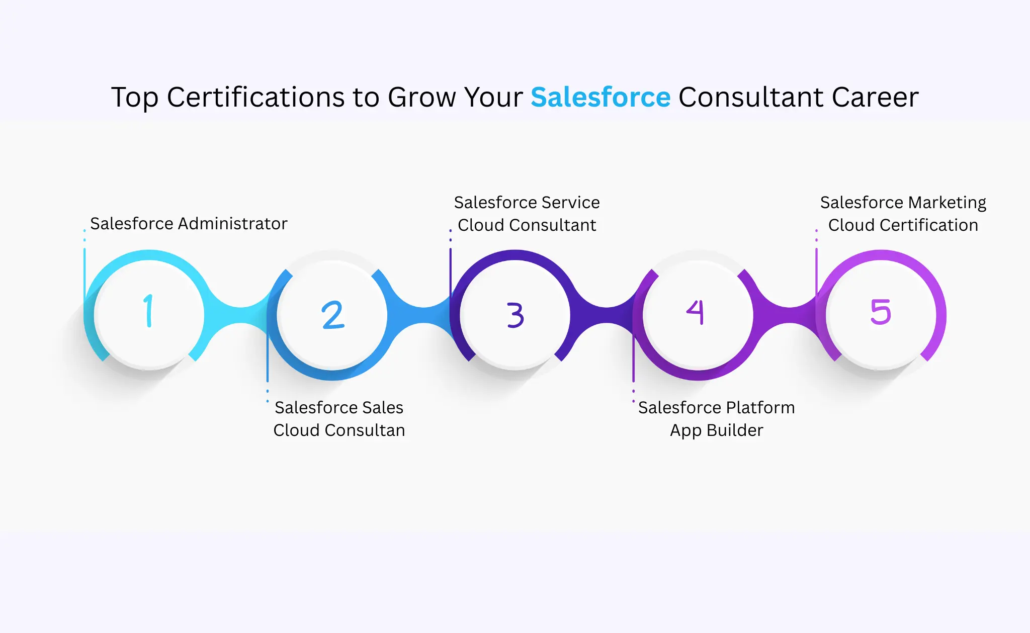 Top Certifications to Grow Your Salesforce Consultant Career: Administrator, Sales Cloud Consultant, Service Cloud Consultant, Platform App Builder, Marketing Cloud.