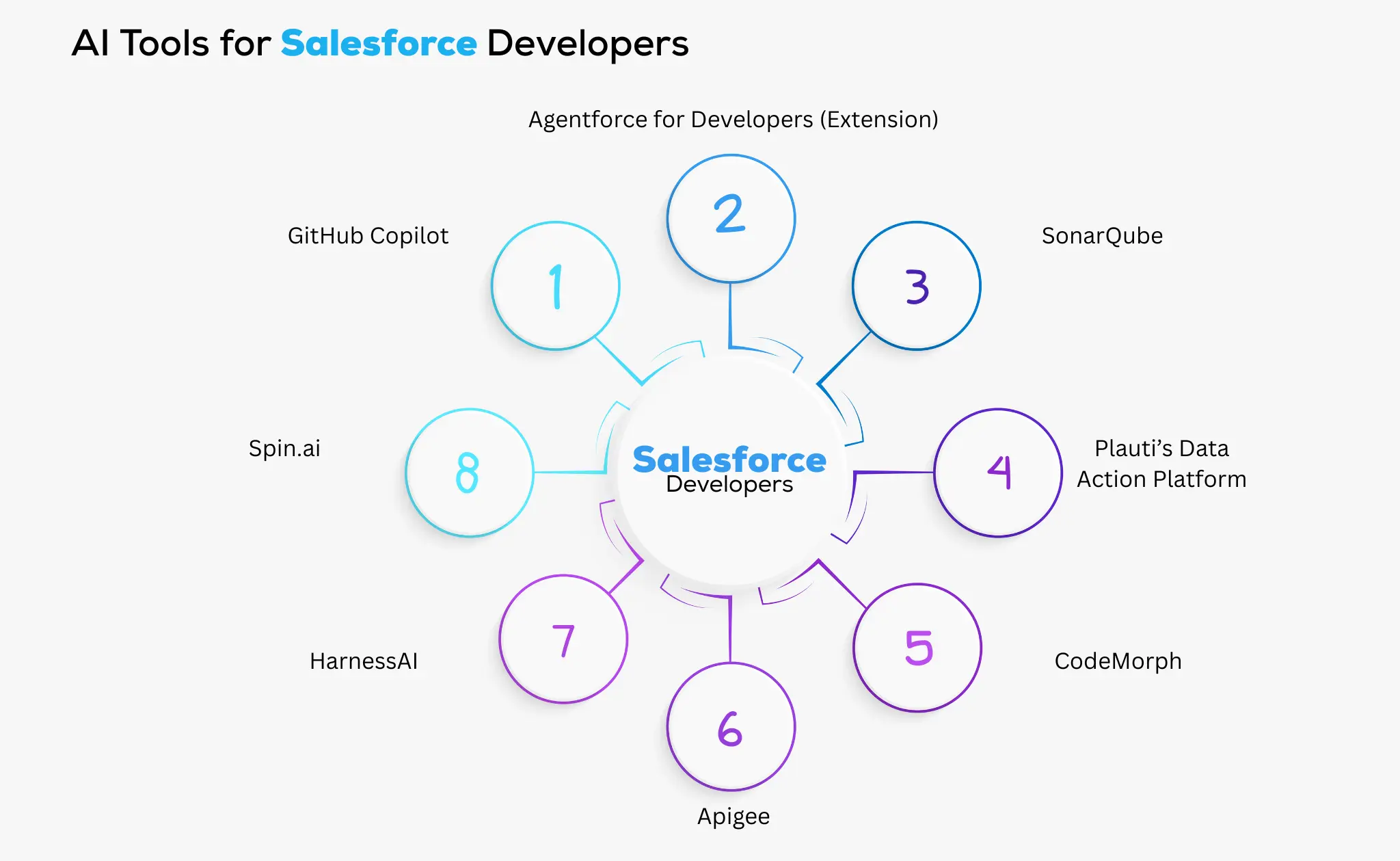 AI tools for Salesforce Developers, including GitHub Copilot, SonarQube, and HarnessAI.