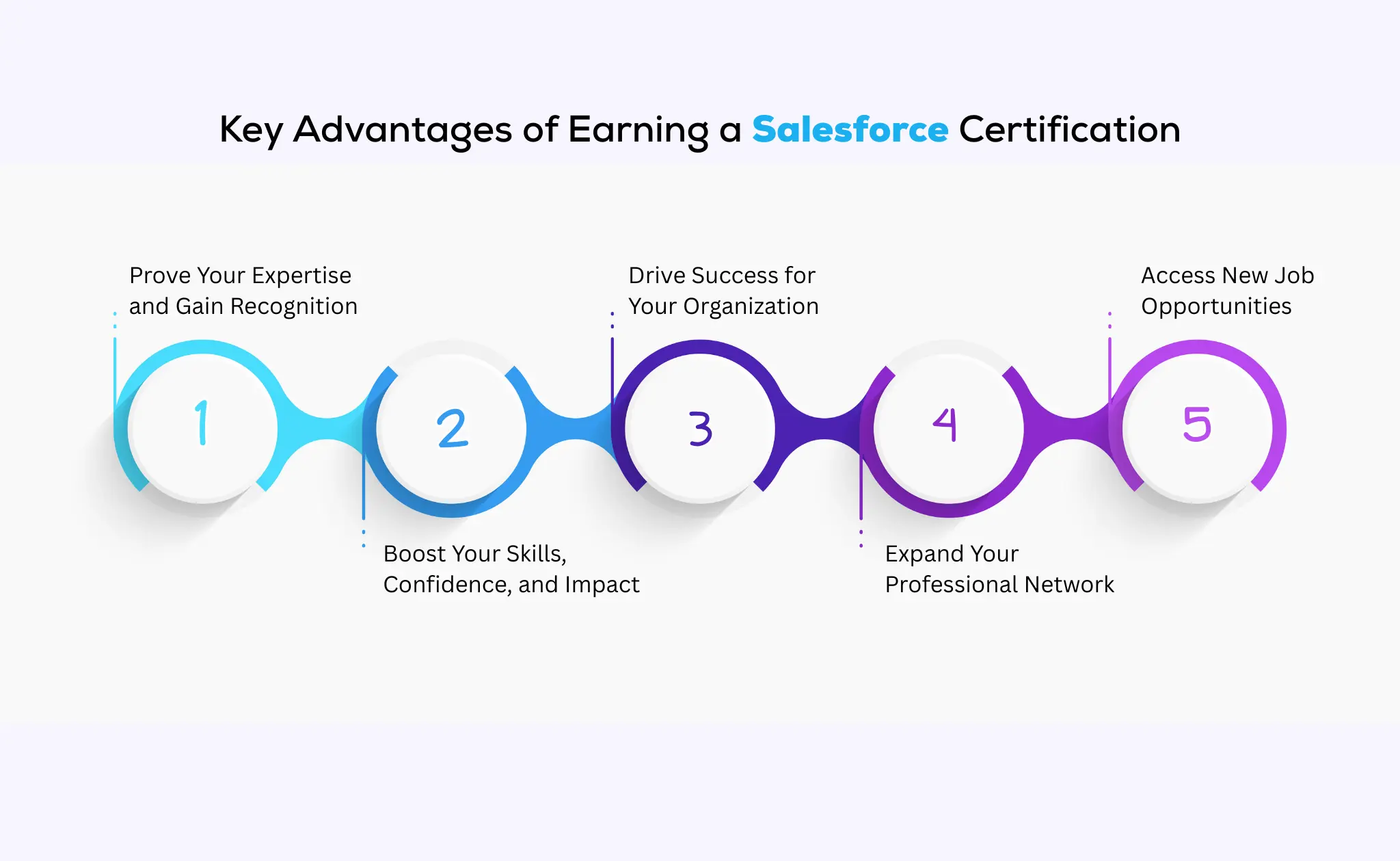 Five key advantages of Salesforce certification: expertise, skills, organizational success, network, and job opportunities.
